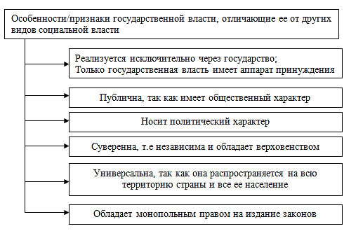 Курсовая работа: Государственная власть: понятие, признаки и виды