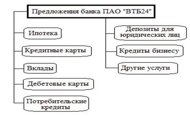 Составьте сложный план по теме финансовые институты. Сложный план банк как финансовый институт. Банк как финансовый институт план ЕГЭ. Организационно-экономическая характеристики банка ПАО ВТБ. Банк как финансовый институт.