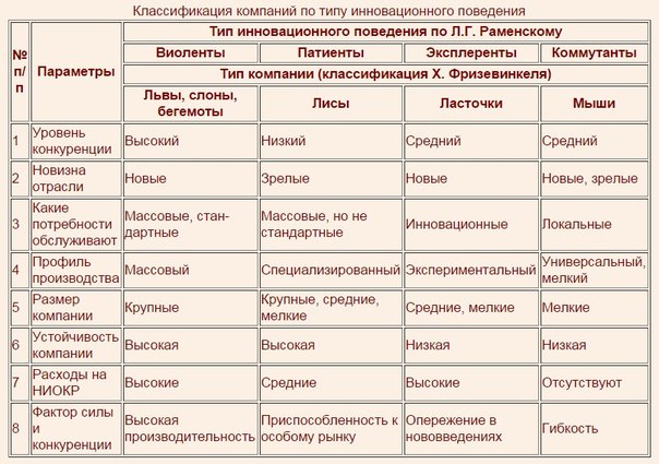 Курсовая работа по теме Менеджмент и конкуренция. Положительные и отрицательные свойства конкуренции