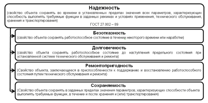 Характеризующих способность выполнять требуемые функции. Свойства надежности. Свойства надежности объекта. Показатели долговечности и сохраняемости. Определение понятия «надежность»..