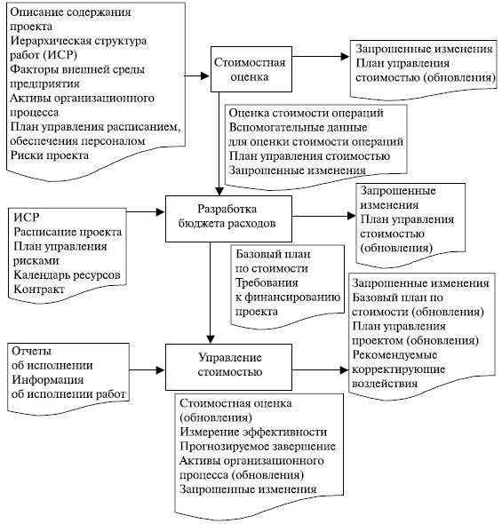 Процессы управления временем проекта