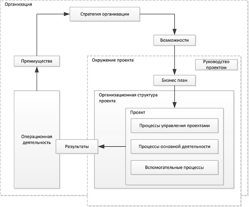 Управление проектами в project