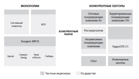 Курсовая работа: Электроэнергетика России и ее значение для экономики страны