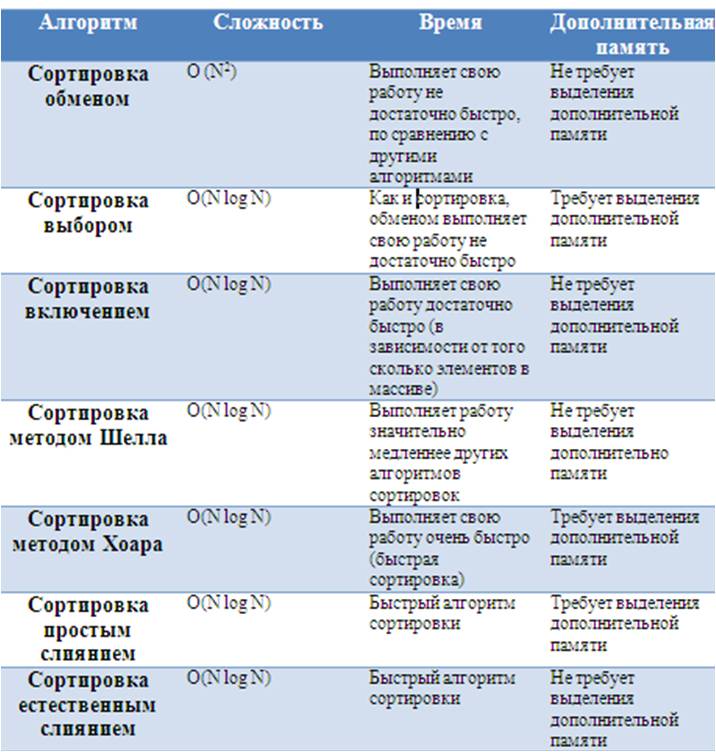 Курсовая работа: Методы сортировки. Их сравнительный анализ