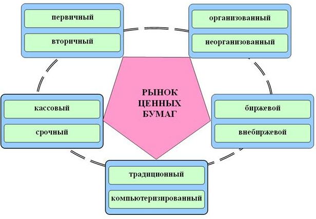 Курсовая работа: Рынок ценных бумаг в Украине