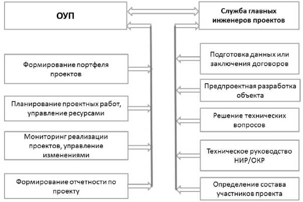 Курсовая работа по теме Оптимизация распределения работ и загруженности службы управления персоналом на основе матрицы РАЗУ