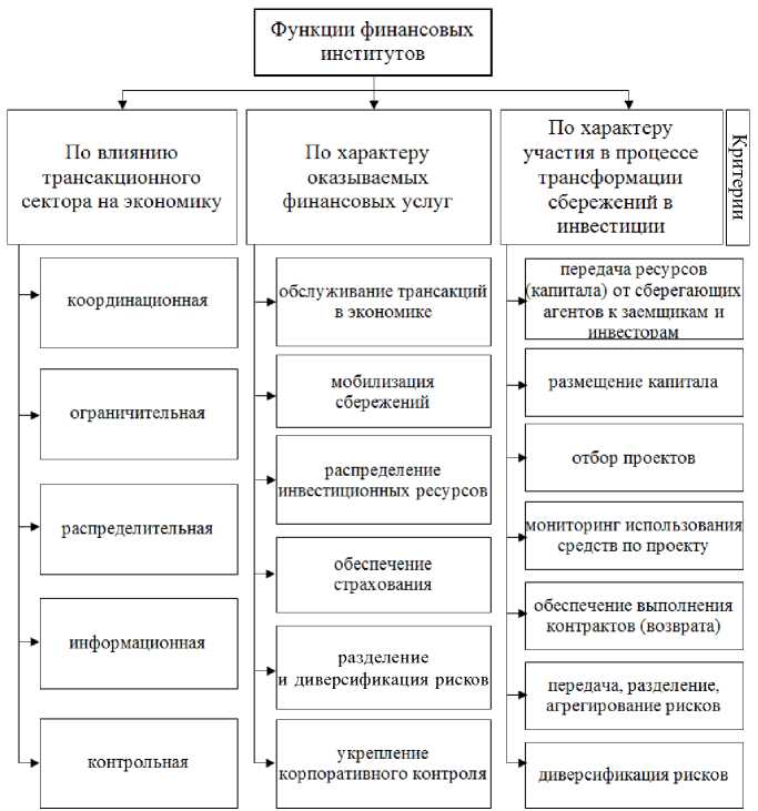 План на тему финансовые институты