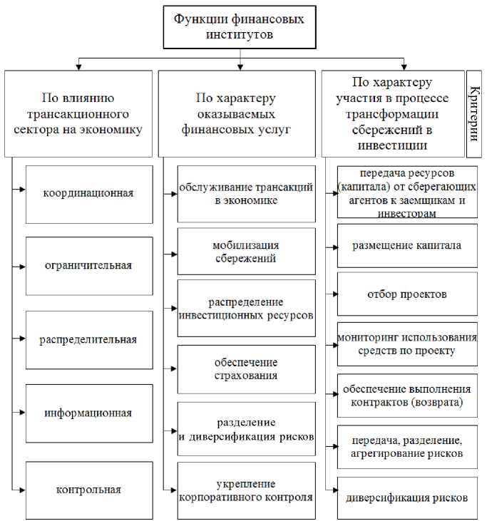 Вуз финансовый анализ. Функции финансовых институтов таблица. Функции финансовых институтов. Финансовые институты. Финансовые институты это в экономике.