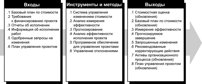 Основные принципы управления стоимостью проекта