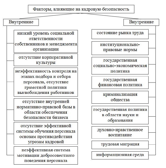 Курсовая работа по теме Обеспечение кадровой безопасности в сфере высокотехнологичных производств