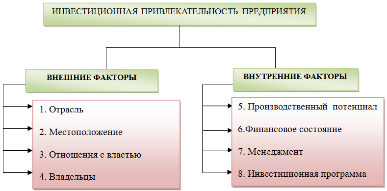 Факторов на состояние организации. Факторы влияющие на инвестиционную привлекательность. Факторы инвестиционной привлекательности предприятия. Факторы инвестиционной привлекательности компании. Факторы, влияющие на инвестиционную привлекательность организации.