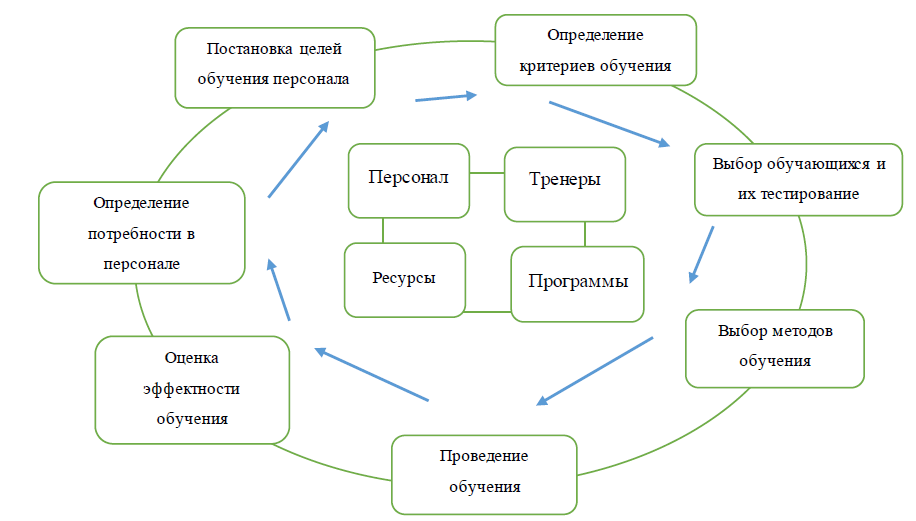 Курсовая работа по теме Коучинг как способ повышения эффективности деятельности организации