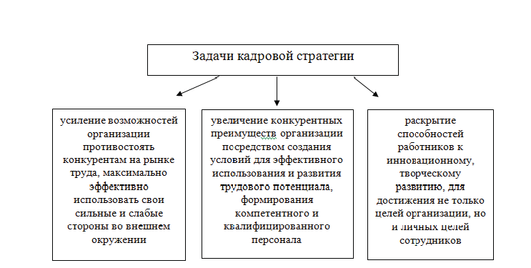 Направлениями кадровой стратегии. Стратегические задачи кадрового направления. Разработка кадровой стратегии.