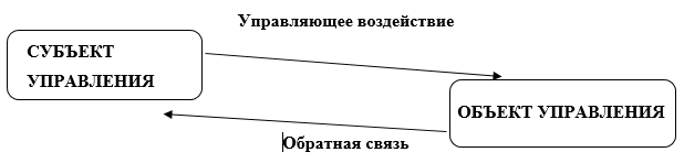 Схема взаимодействия субъекта и объекта управления