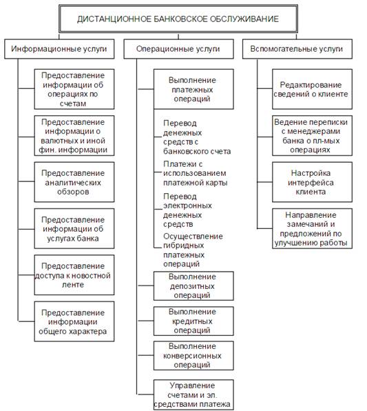 Что необходимо для обеспечения печати дбо. Формы дистанционного обслуживания банка. Схема дистанционного банковского обслуживания. Виды банковских услуг схема. Виды дистанционного банковского обслуживания.