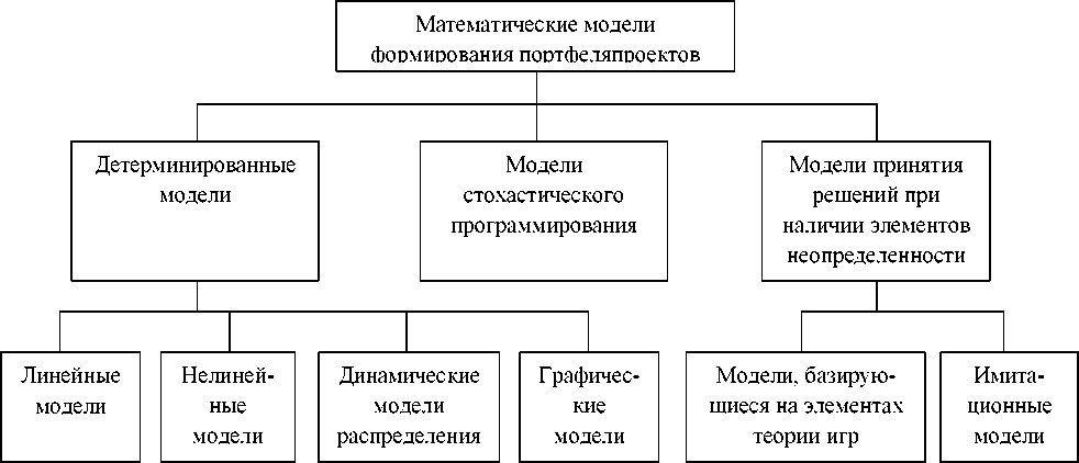 Управление инвестиционным проектом курсовая работа