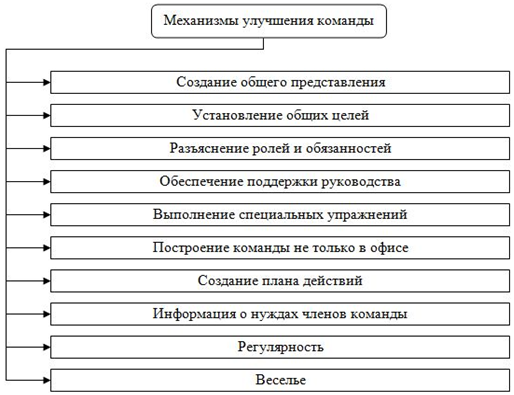 Курсовая работа по теме Механизмы формирования команды