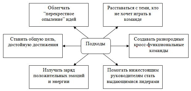 Курсовая работа по теме Формирование команды управления инвестиционным проектом