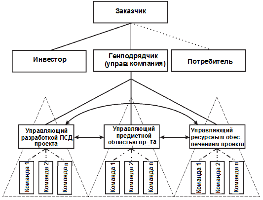 Курсовая работа по теме Формирование команды проекта