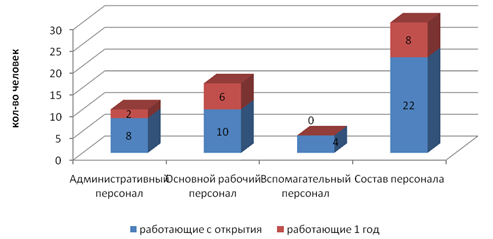 Курсовая работа по теме Формирование команды проекта