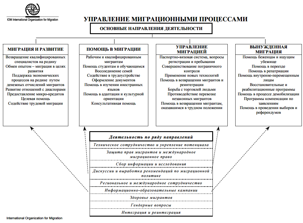 Управление миграции