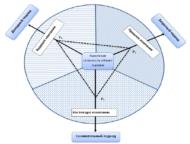 Курсовая работа по теме Методология доходного подхода к оценке бизнеса
