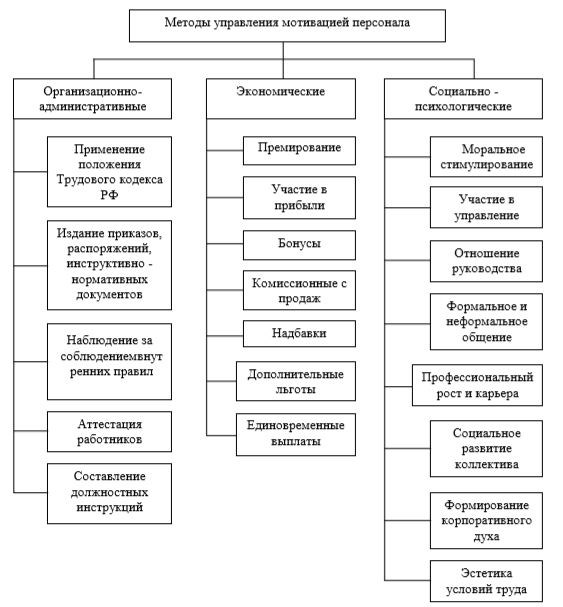 Курсовая на тему мотивации. Методы управления мотивацией персонала. Механизм управления мотивацией. Мотивационные инструменты управления персоналом.