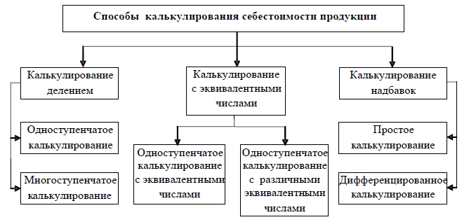 калькулирования себестоимости продукции курсовая