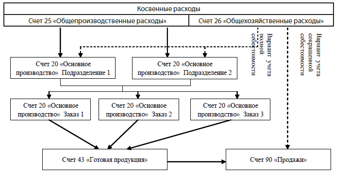 Учет косвенных расходов методы их распределения пример