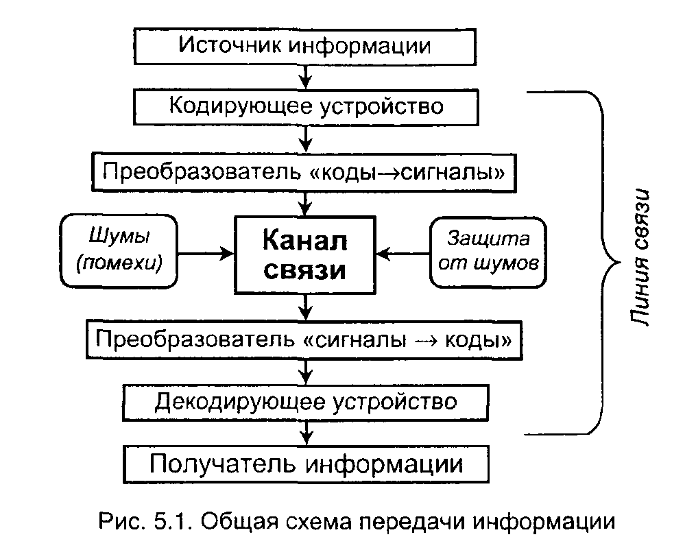 Схема взаимосвязи основных понятий информации
