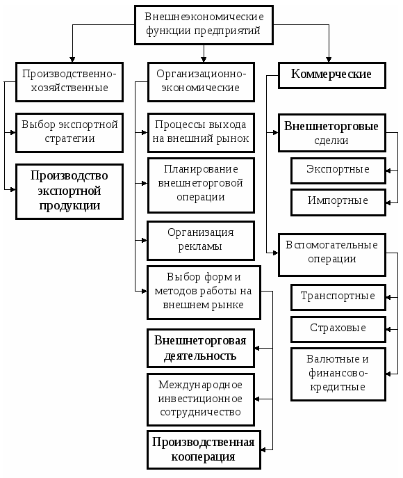 Построить схему связи субъекта хозяйствования во внешней экономической среде