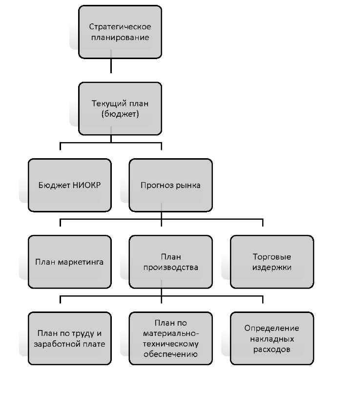 Курсовая работа: Планирование как важнейшая функция менеджмента