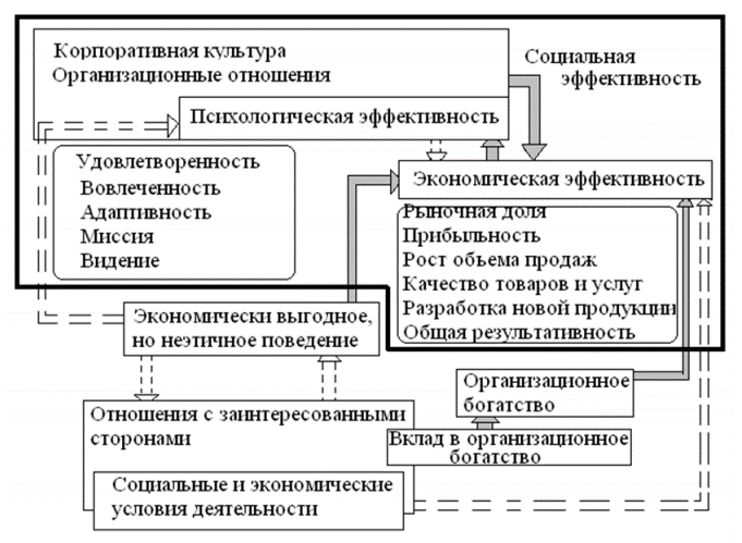 Психологическая эффективность организации. Организационная культура и эффективность организации. Организационная и корпоративная культура. Корпоративная культура и эффективность компании. Эффективность организационной культуры.