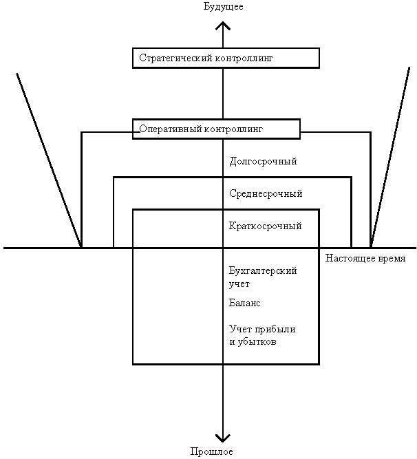 Курсовая работа: Контроллинг