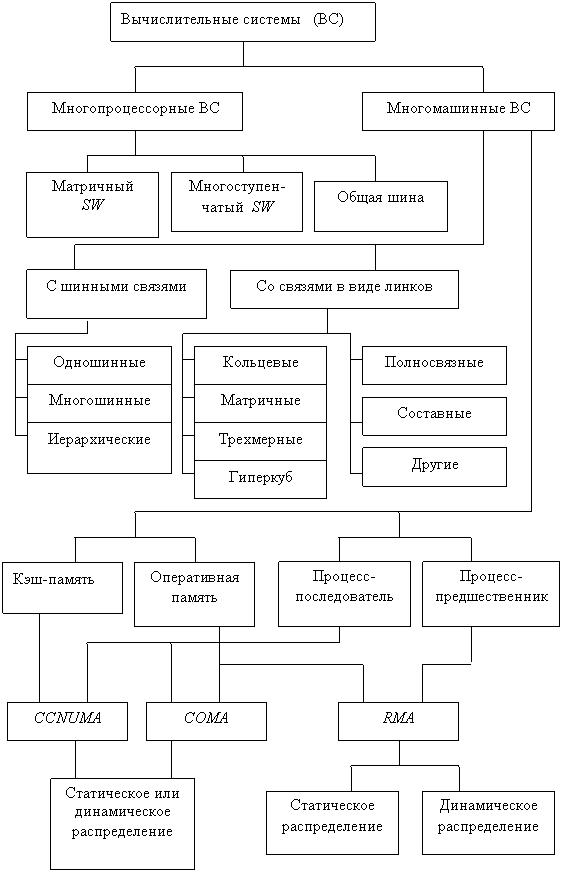 Вычислительная система. Классификация вычислительных систем схема. Классификация компьютерных систем схема. Классификация вычислительной техники схема. Классификация вычислительных систем кратко