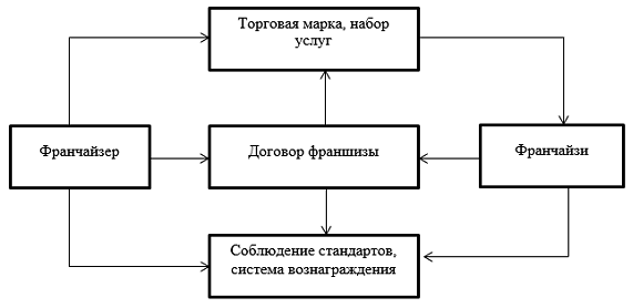 Схема отношений в системе франчайзинга