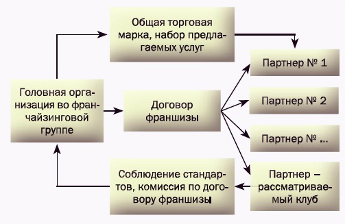 Коммерческая концессия схема