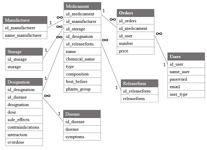 Темы дипломная работа по дилерскому центру. Банк база данных схема. Интерфейс для главной формы программы. Функциональная модель программного средства. Тестирование в курсовой работе.
