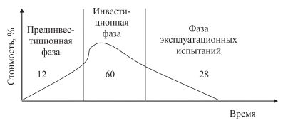 Сопоставьте фазы жизненного цикла проекта и описание издержек и затрат на данной фазе