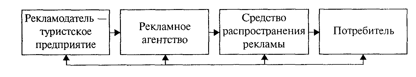 Схема и участники рекламного процесса