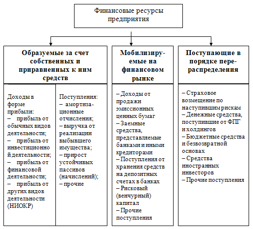 Курсовая работа по теме Финансовые ресурсы организации, их структура, формирование финансовых ресурсов