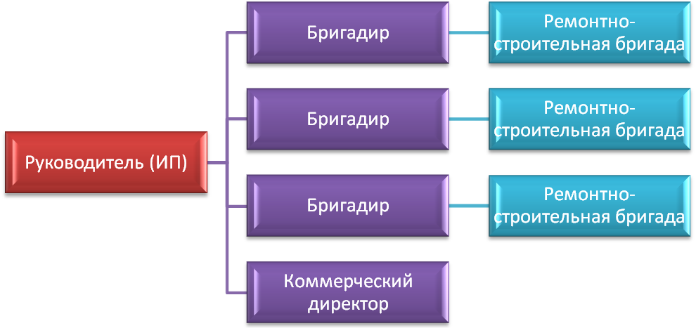 Курсовая работа: Повышение эффективности деятельности строительного предприятия за счет выпуска нового вида продукции в рамках диверсификации и за счет внутренних резервов