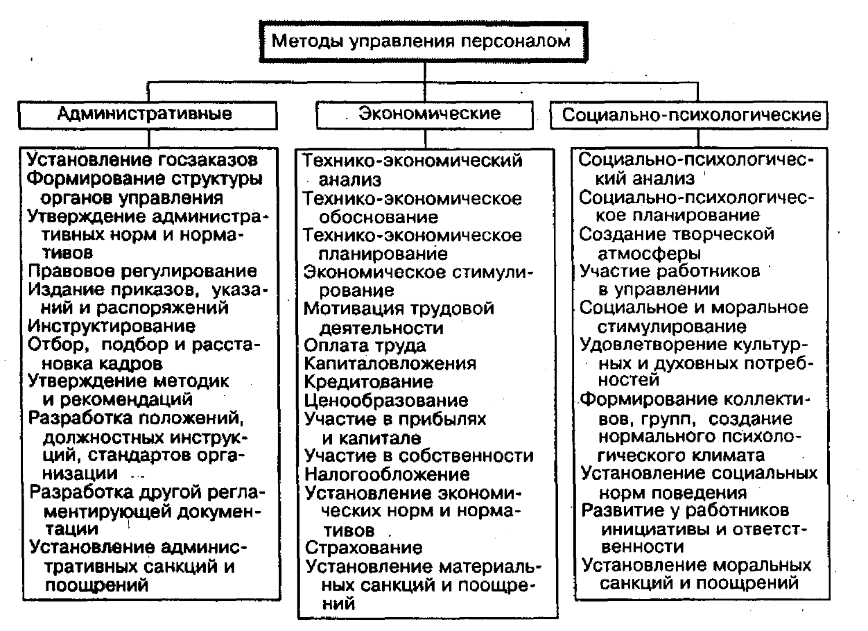 Управленческие характеристики. Особенности кадроыой аполитики в малыхорганизациях. Общая характеристика методов управления административные. Особенности кадровой службы малого бизнеса