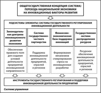 Реферат: Государственное регулирование инновационной сферы