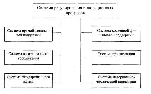 Реферат: Государственное регулирование инновационной сферы