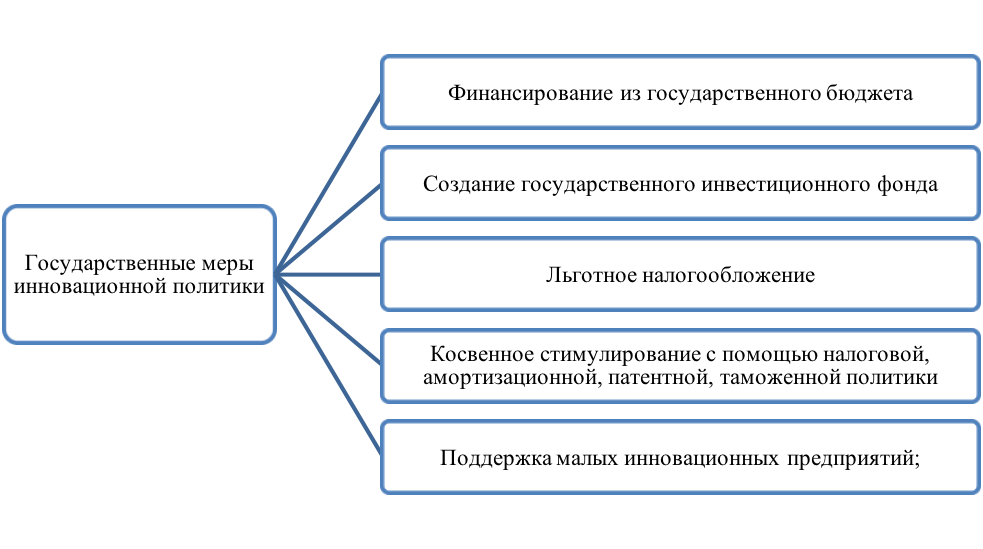 Презентация инновационная политика государства