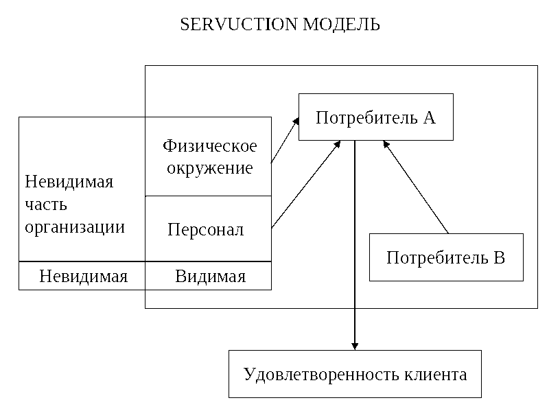 Курсовая работа: Разработка маркетингового плана ресторана 