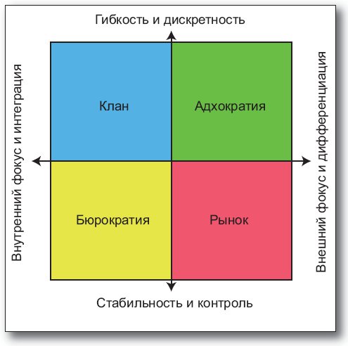 Графическое изображение профиля организационной культуры