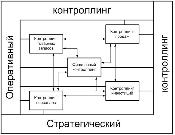 Курсовая работа по теме Контроллинг в системе сбыта