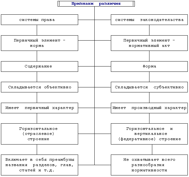 Курсовая работа: Формально-юридический анализ института правотворчества и систематизации законодательства в России